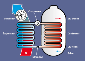 Ballon thermodynamique Robiac-Rochessadoule